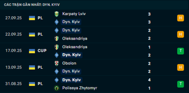 Phong độ Dynamo Kyiv 5 trận vừa qua