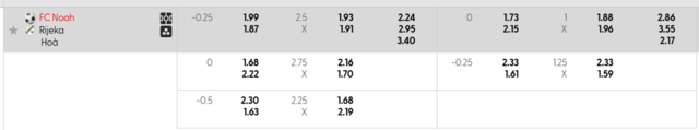 Bảng kèo mới nhất FC Noah vs Rijeka