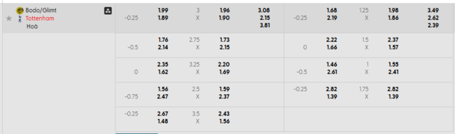 Bảng kèo mới nhất trận Bodo/Glimt vs Tottenham Hotspur