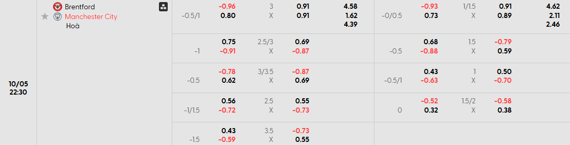 Bảng kèo mới nhất trận Brentford vs Manchester City