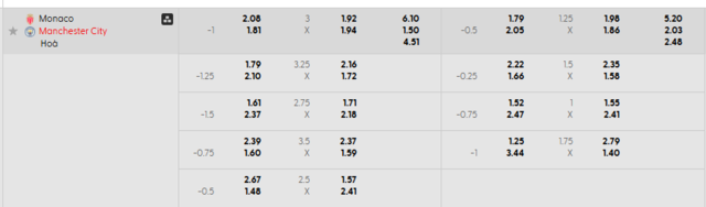 Bảng kèo mới nhất trận Monaco vs Manchester City