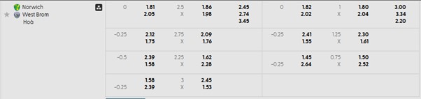 Bảng kèo mới nhất trận Norwich vs West Brom