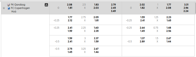 Bảng kèo mới nhất trận Qarabag vs Copenhagen