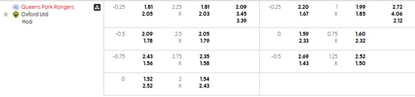 Bảng kèo mới nhất trận QPR vs Oxford Utd