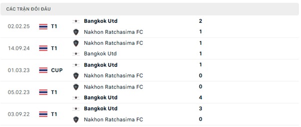 Lịch sử đối đầu Bangkok Utd vs Nakhon Ratchasima FC