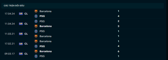 Lịch sử đối đầu Barcelona vs PSG