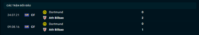 Lịch sử đối đầu Borussia Dortmund vs Athletic Club