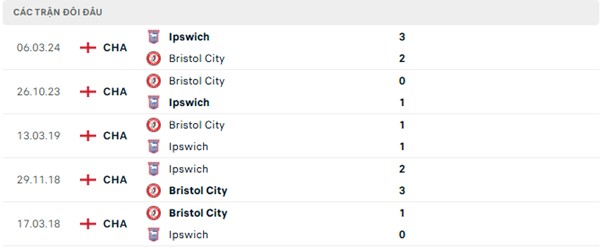 Lịch sử đối đầu Bristol City vs Ipswich