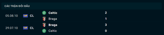 Lịch sử đối đầu Celtic vs Braga