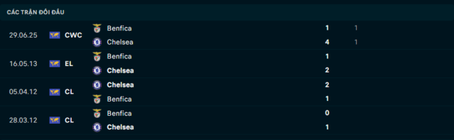 Lịch sử đối đầu Chelsea vs Benfica