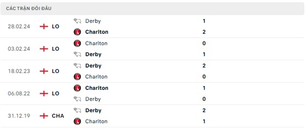 Lịch sử đối đầu Derby vs Charlton