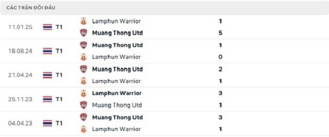 Lịch sử đối đầu Lamphun Warrior vs Muang Thong Utd