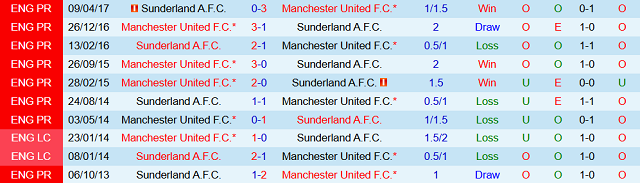 Lịch sử đối đầu Manchester United vs Sunderland
