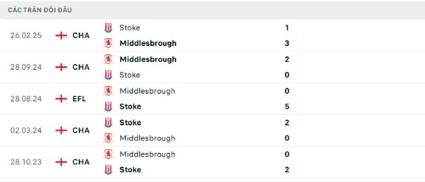 Lịch sử đối đầu Middlesbrough vs Stoke