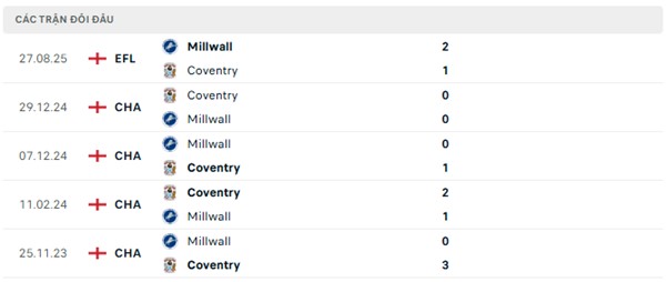 Lịch sử đối đầu Millwall vs Coventry