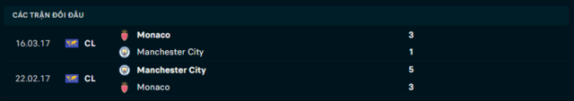 Lịch sử đối đầu Monaco vs Manchester City
