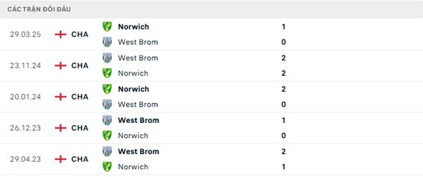 Lịch sử đối đầu Norwich vs West Brom