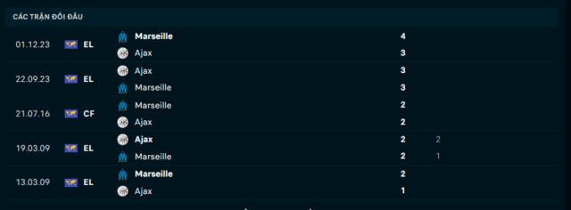 Lịch sử đối đầu Olympique Marseille vs Ajax