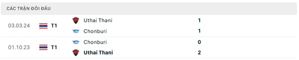 Lịch sử đối đầu Uthai Thani vs Chonburi