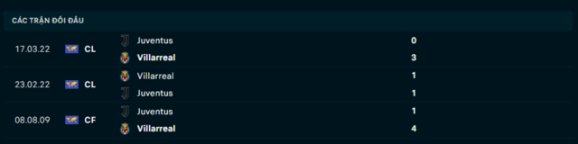 Lịch sử đối đầu Villarreal vs Juventus