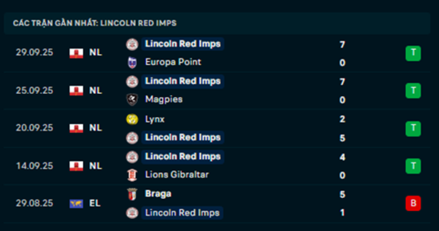 Phong độ Linconl Red Imps 5 trận vừa qua