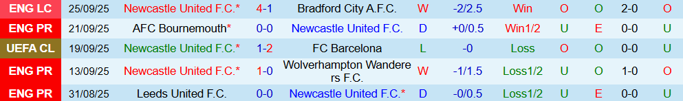 Phong độ 5 trận gần nhất của Newcastle United