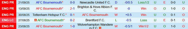 Phong độ AFC Bournemouth 5 trận đã qua