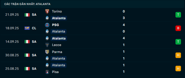 Phong độ Atalanta 5 trận đã qua