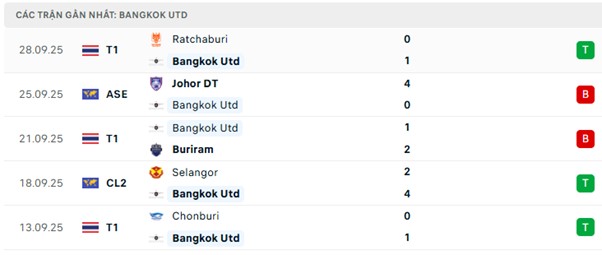 Phong độ Bangkok Utd 5 trận đã qua