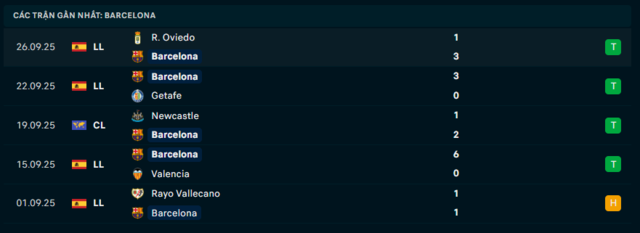 Phong độ Barcelona 5 trận đã qua