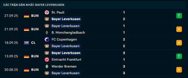 Phong độ Bayer Leverkusen 5 trận đã qua