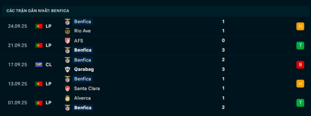 Phong độ Benfica 5 trận đã qua