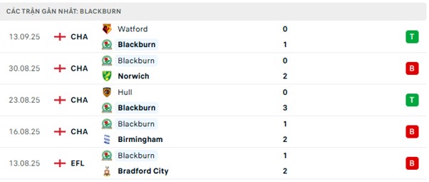 Phong độ Blackburn 5 trận đã qua
