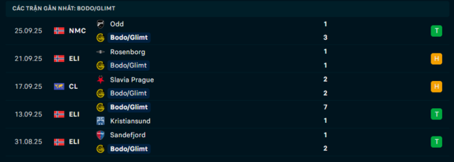 Phong độ Bodo/Glimt 5 trận đã qua