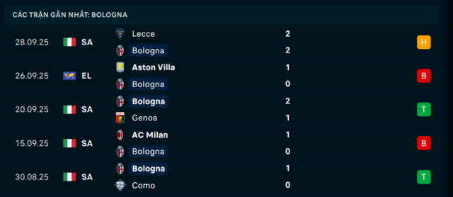 Phong độ Bologna 5 trận đã qua