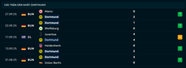 Phong độ Borussia Dortmund 5 trận đã qua