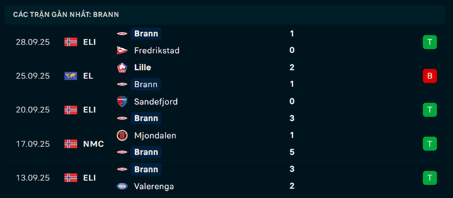 Phong độ Brann 5 trận vừa qua