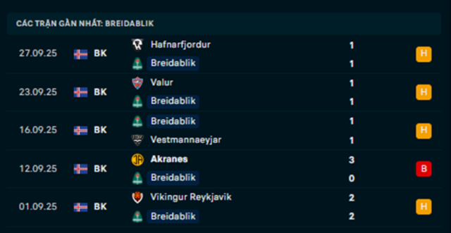 Phong độ Breidablik 5 trận vừa qua