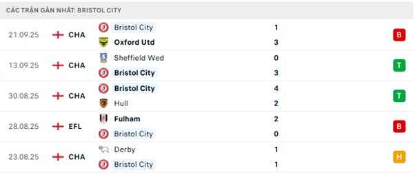 Phong độ Bristol City 5 trận đã qua