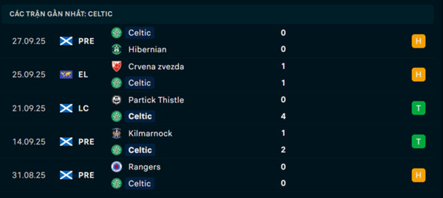Phong độ Celtic 5 trận đã qua