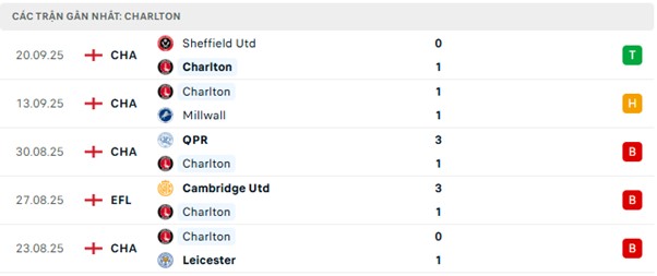 Phong độ Charlton 5 trận đã qua