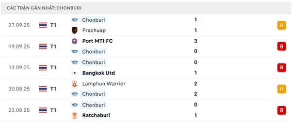 Phong độ Chonburi 5 trận đã qua