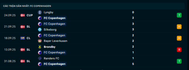 Phong độ Copenhagen 5 trận đã qua