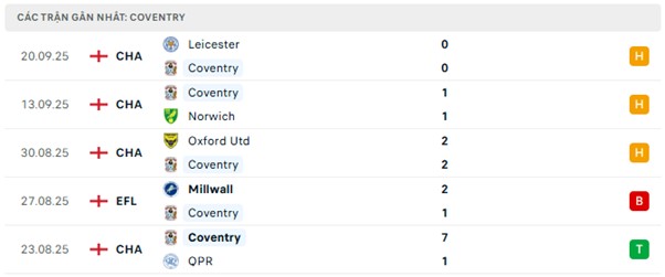 Phong độ Coventry 5 trận đã qua