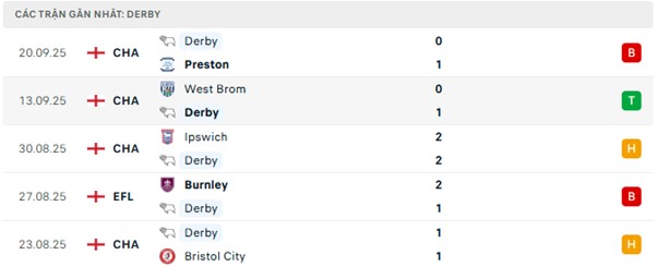 Phong độ Derby 5 trận đã qua