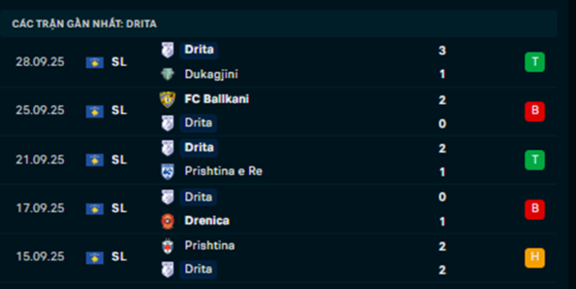 Phong độ Drita 5 trận vừa qua