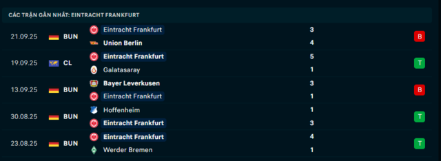 Phong độ Eintracht Frankfurt 5 trận đã qua