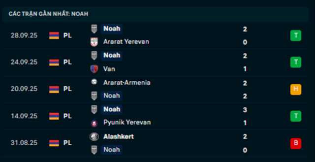 Phong độ FC Noah 5 trận vừa qua