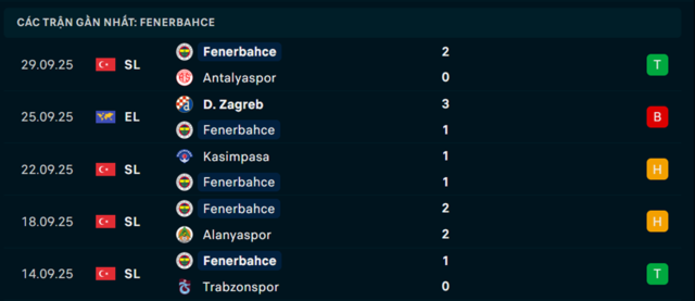 Phong độ Fenerbahce 5 trận vừa qua