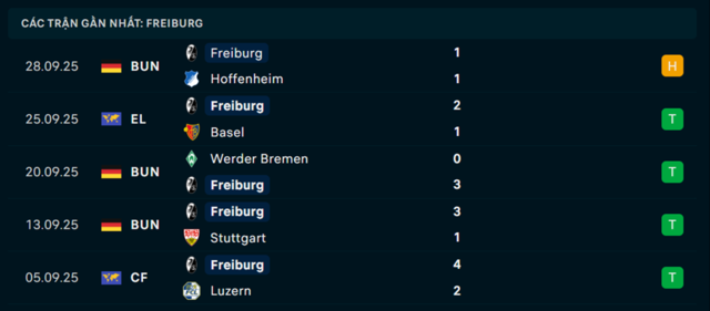 Phong độ Freiburg 5 trận đã qua
